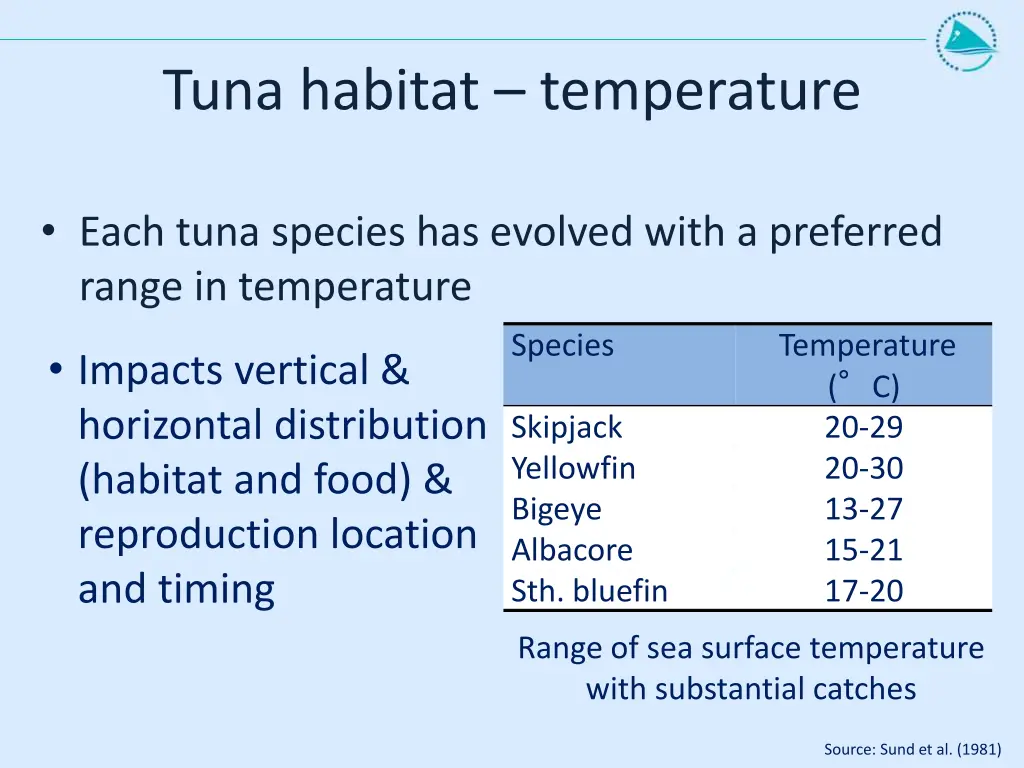 tuna habitat temperature