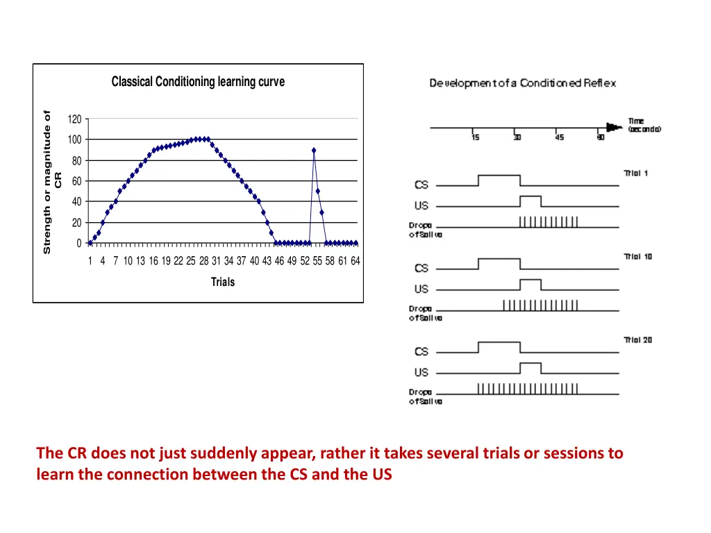 classical conditioning learning curve