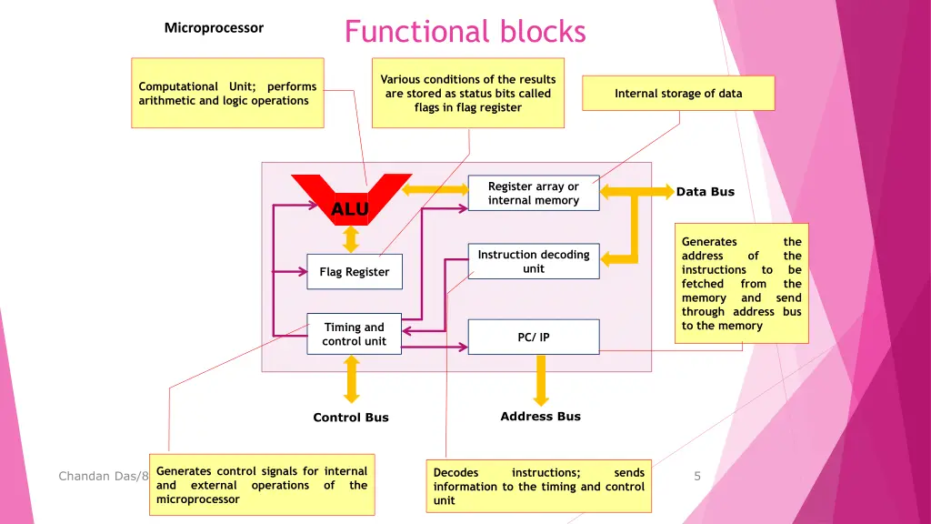 functional blocks