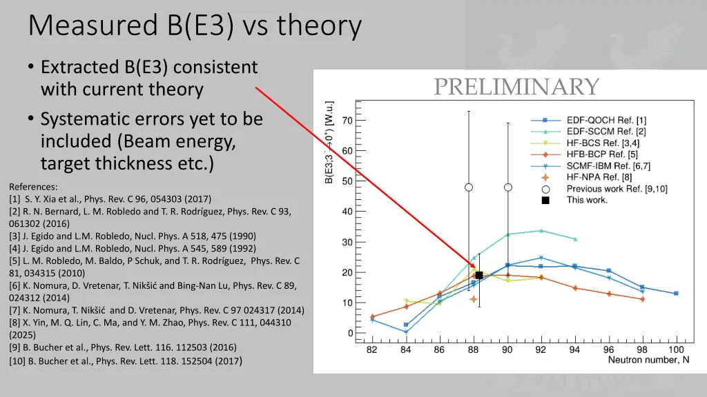 measured b e3 vs theory