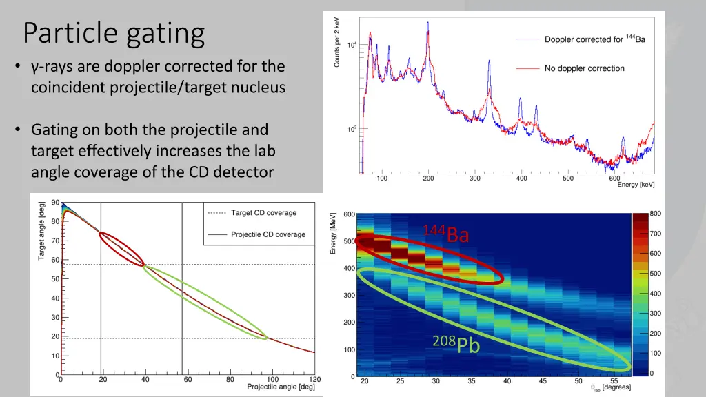 particle gating rays are doppler corrected