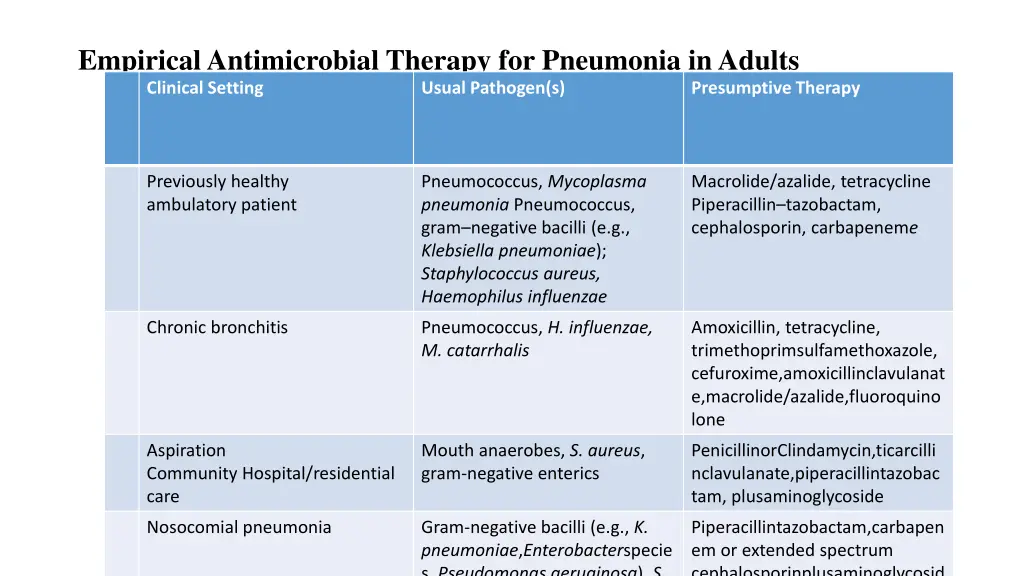 empirical antimicrobial therapy for pneumonia