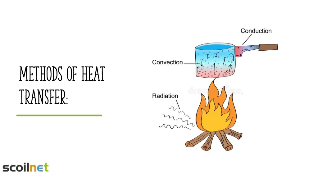 methods of heat transfer