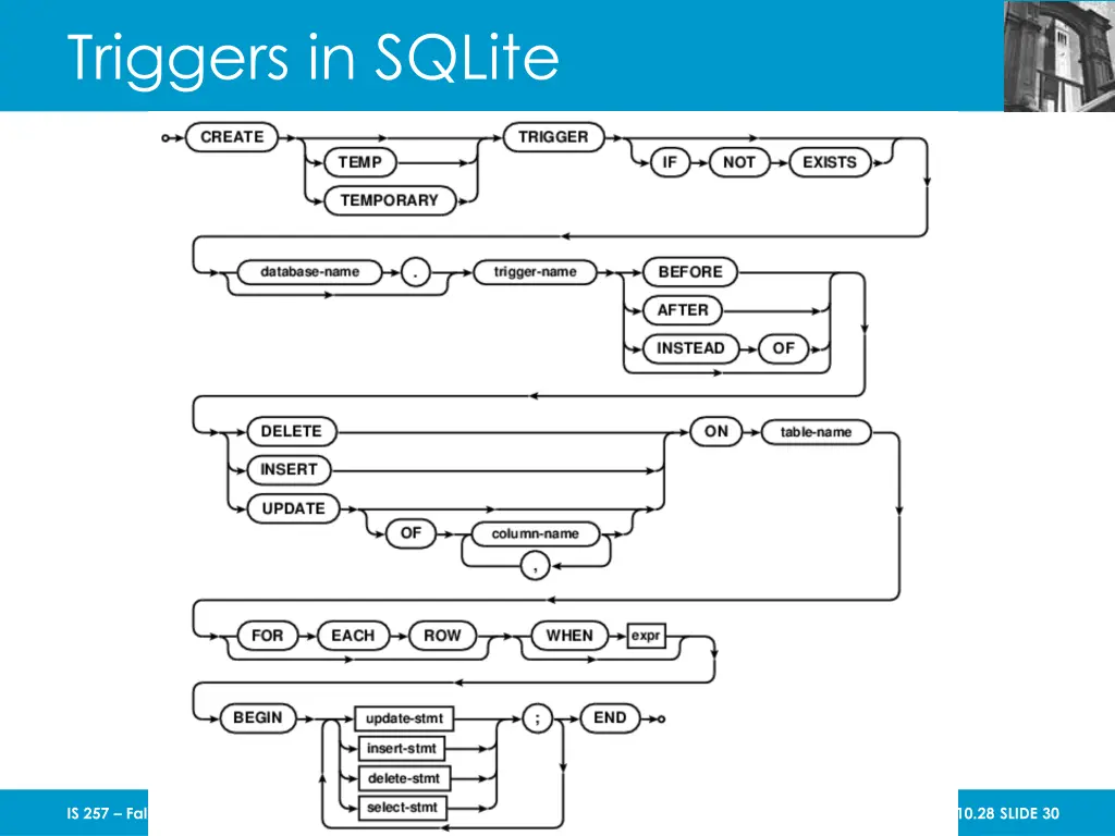 triggers in sqlite