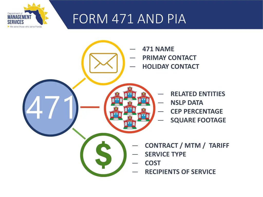 form 471 and pia 2