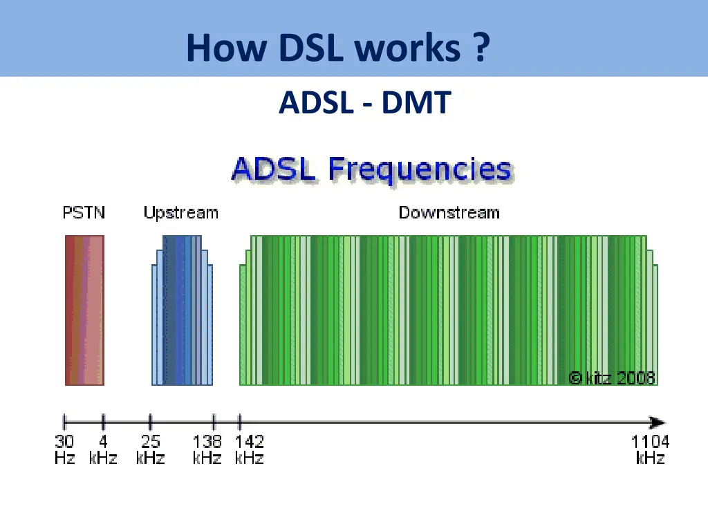 how dsl works adsl dmt
