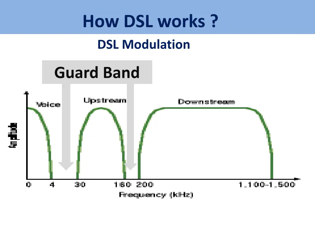 how dsl works dsl modulation