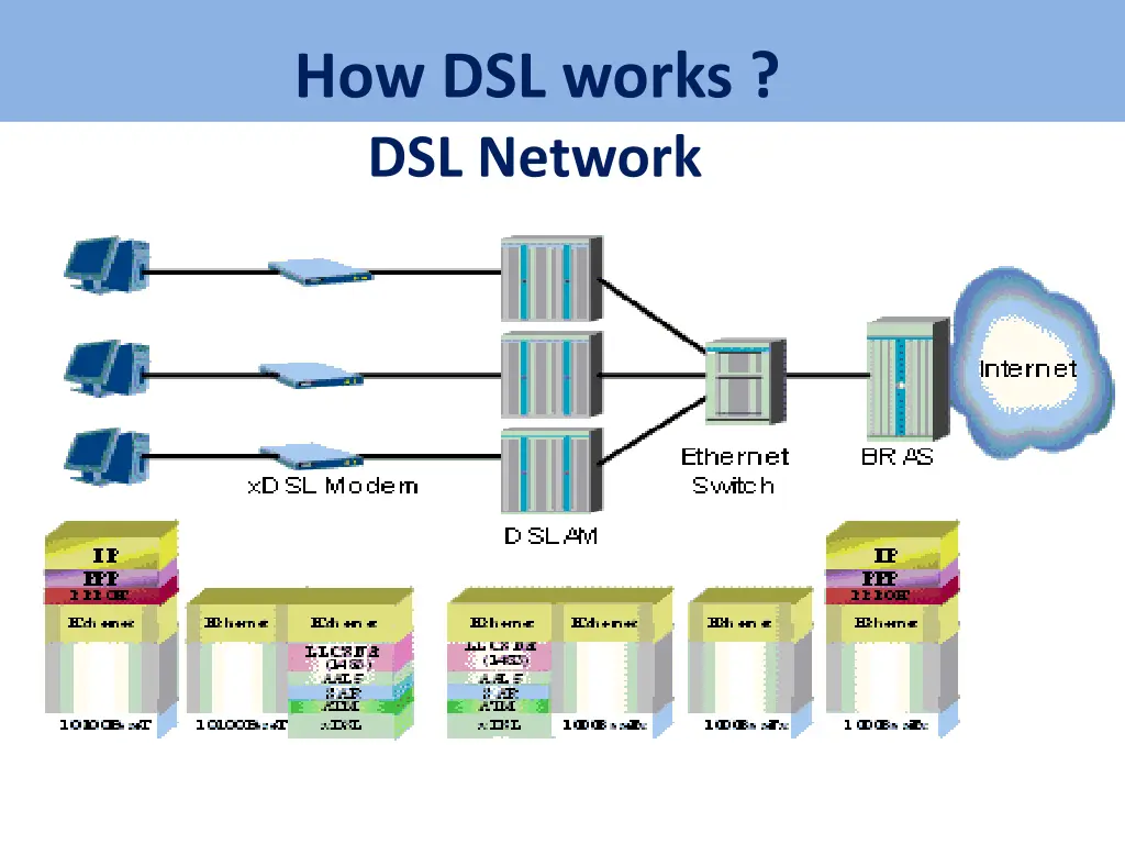 how dsl works dsl network