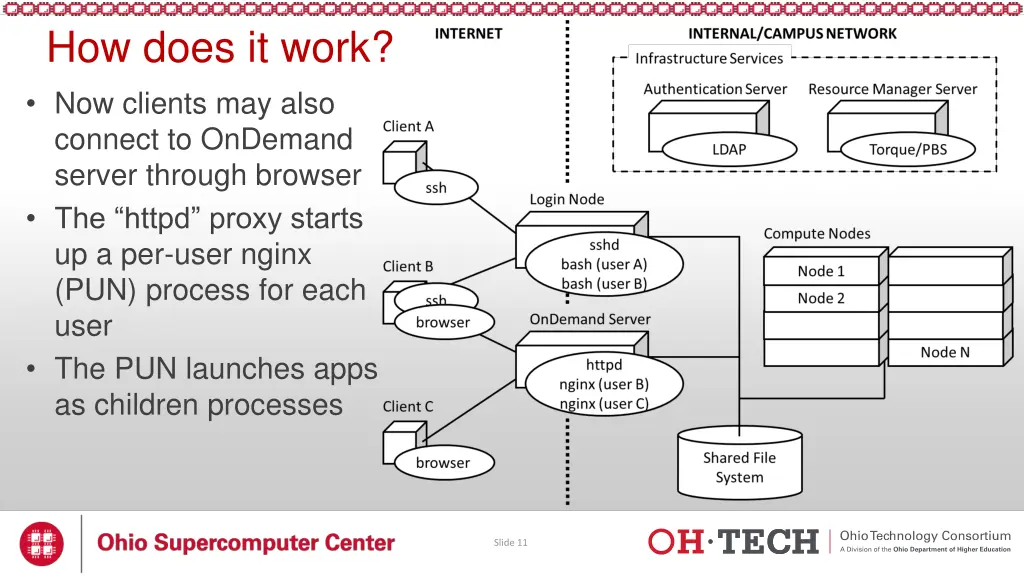 how does it work now clients may also connect
