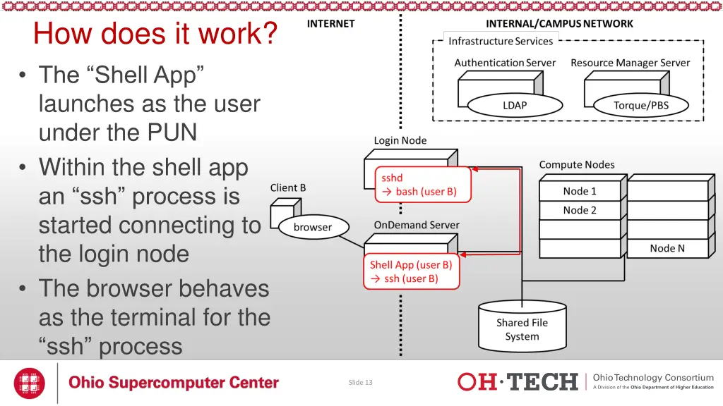 how does it work the shell app launches