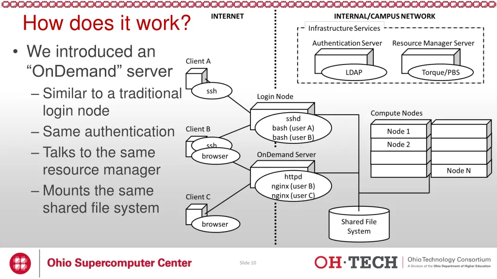 how does it work we introduced an ondemand server