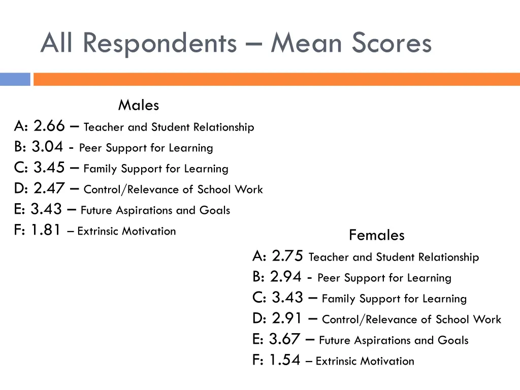 all respondents mean scores