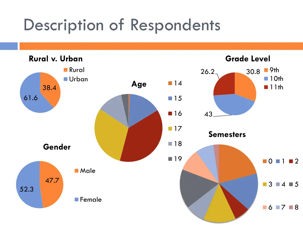 description of respondents