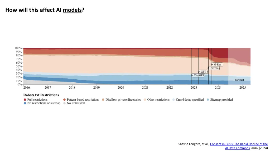 how will this affect ai models