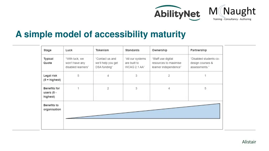a simple model of accessibility maturity
