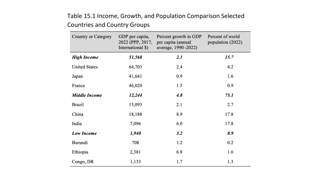 table 15 1 income growth and population