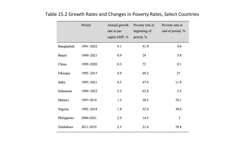 table 15 2 growth rates and changes in poverty