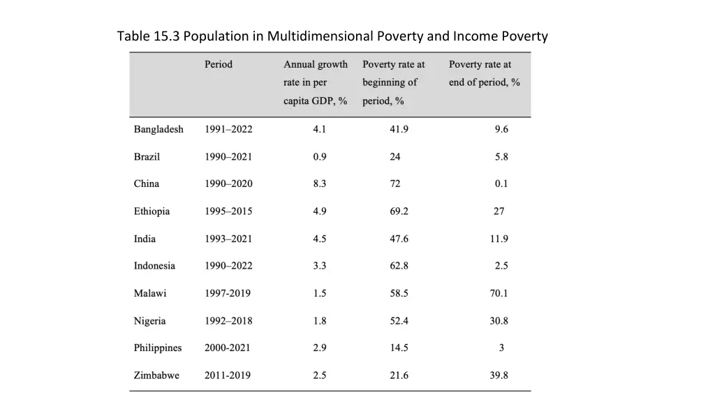 table 15 3 population in multidimensional poverty
