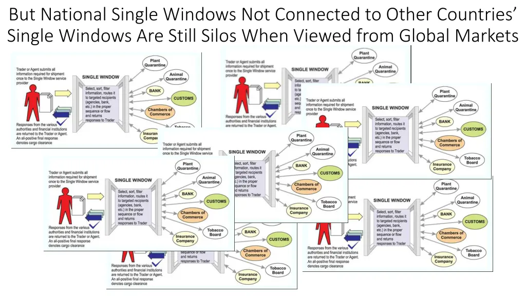 but national single windows not connected