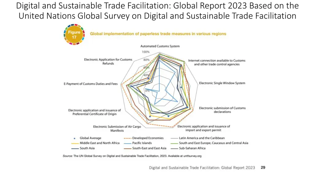 digital and sustainable trade facilitation global