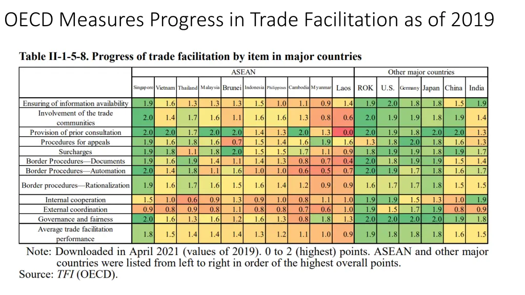 oecd measures progress in trade facilitation