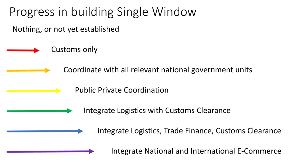 progress in building single window