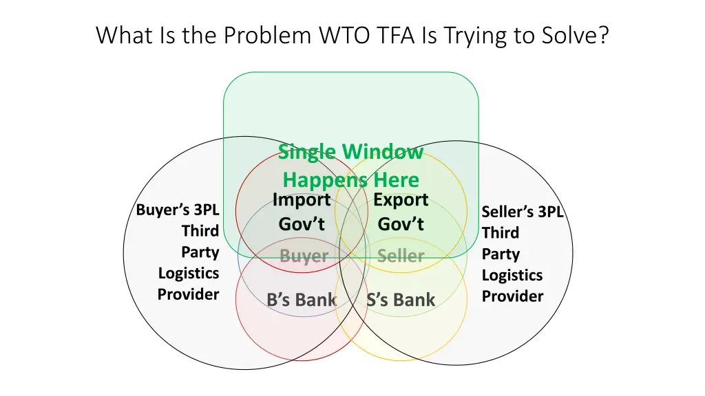 what is the problem wto tfa is trying to solve