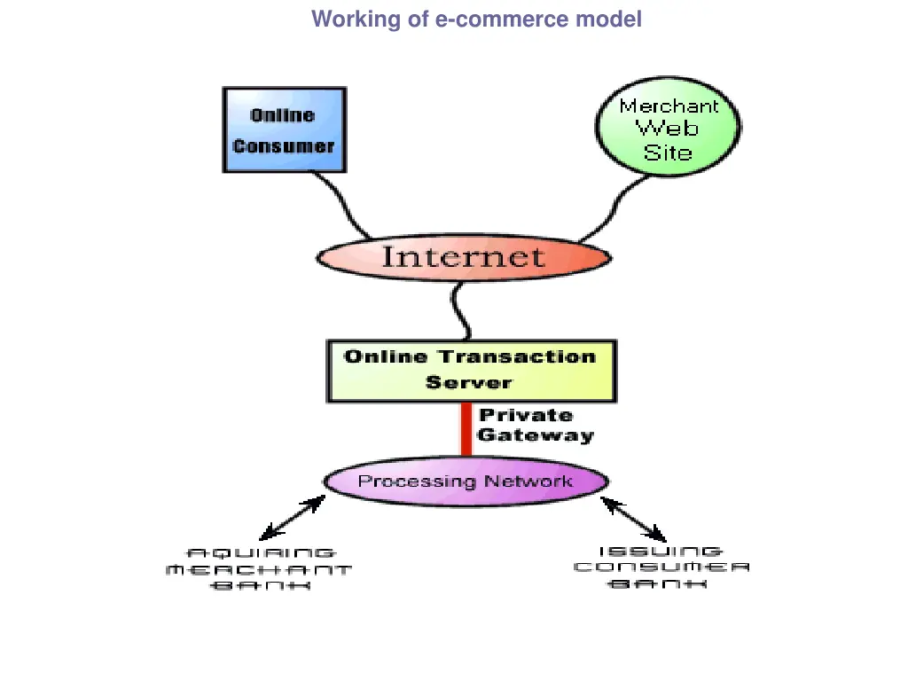 working of e commerce model