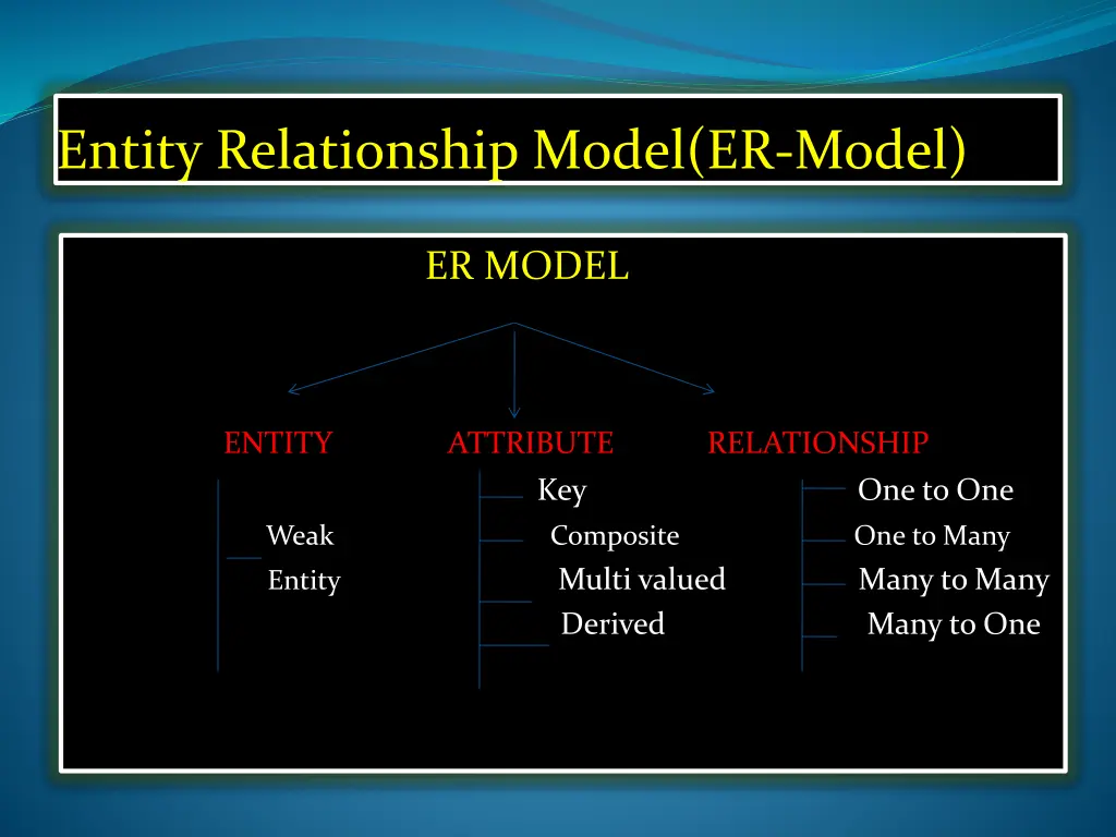 entity relationship model er model 2