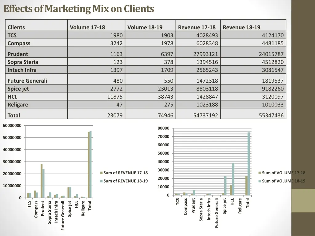 effects of marketing mix on clients