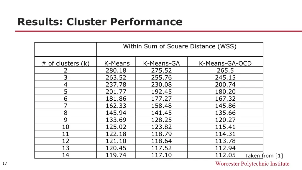 results cluster performance