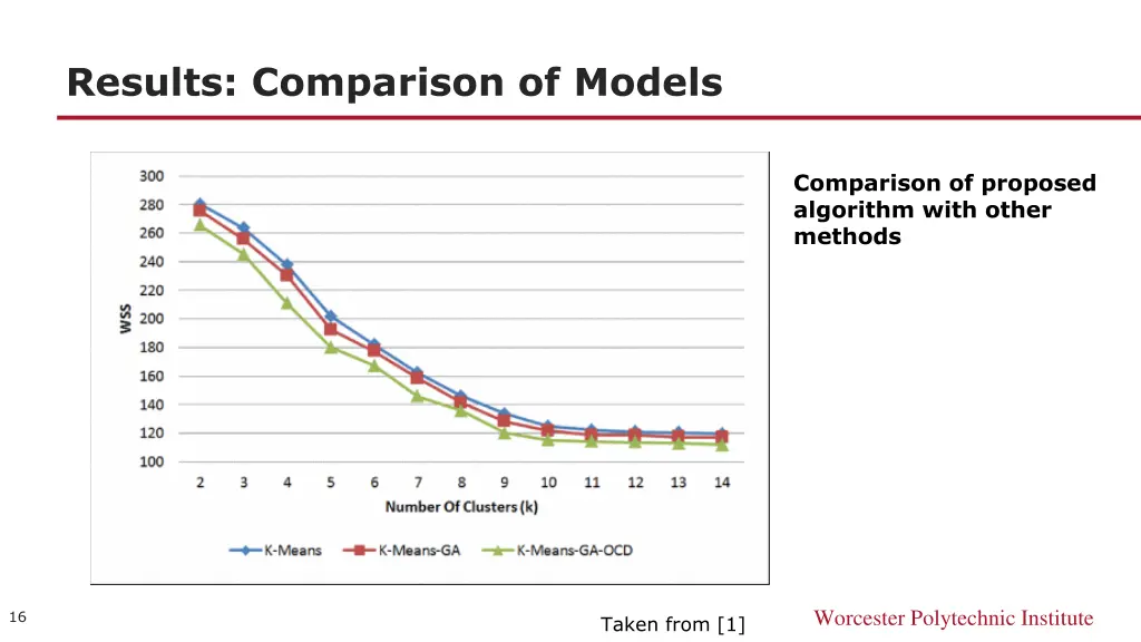results comparison of models