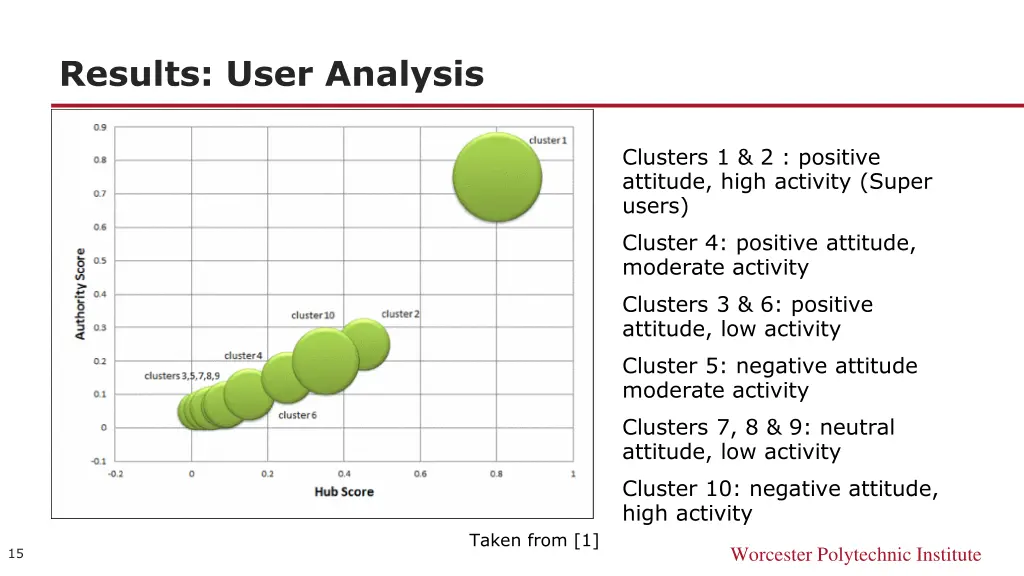 results user analysis