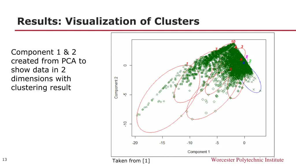 results visualization of clusters