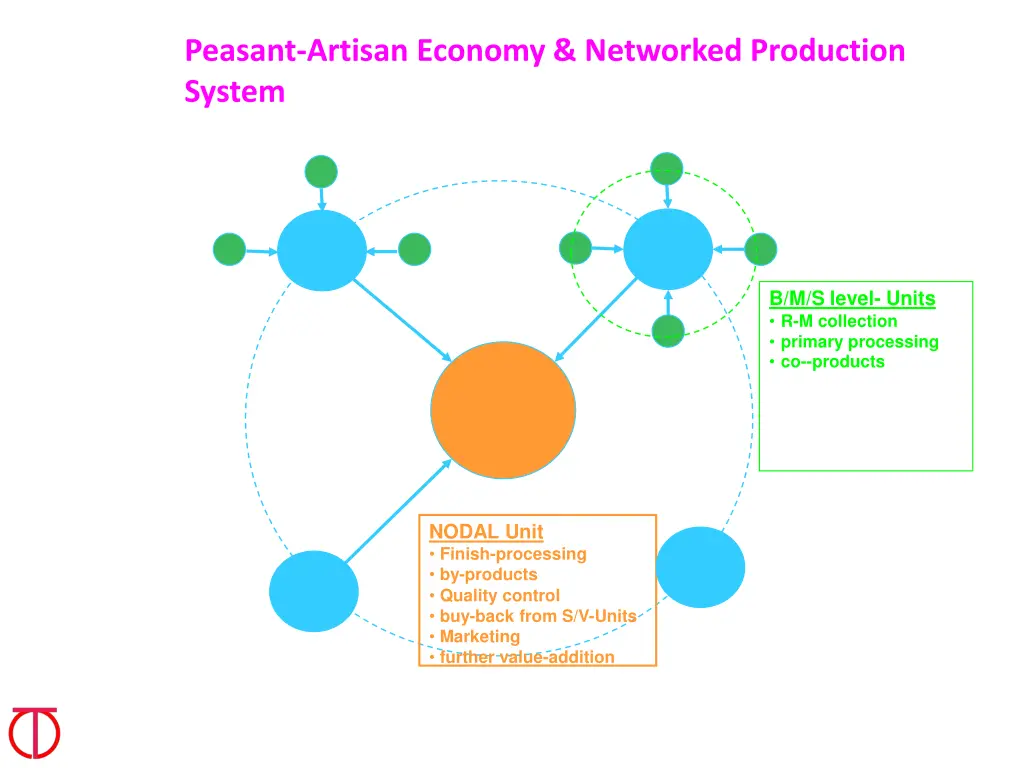 peasant artisan economy networked production