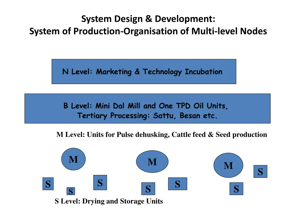 system design development system of production