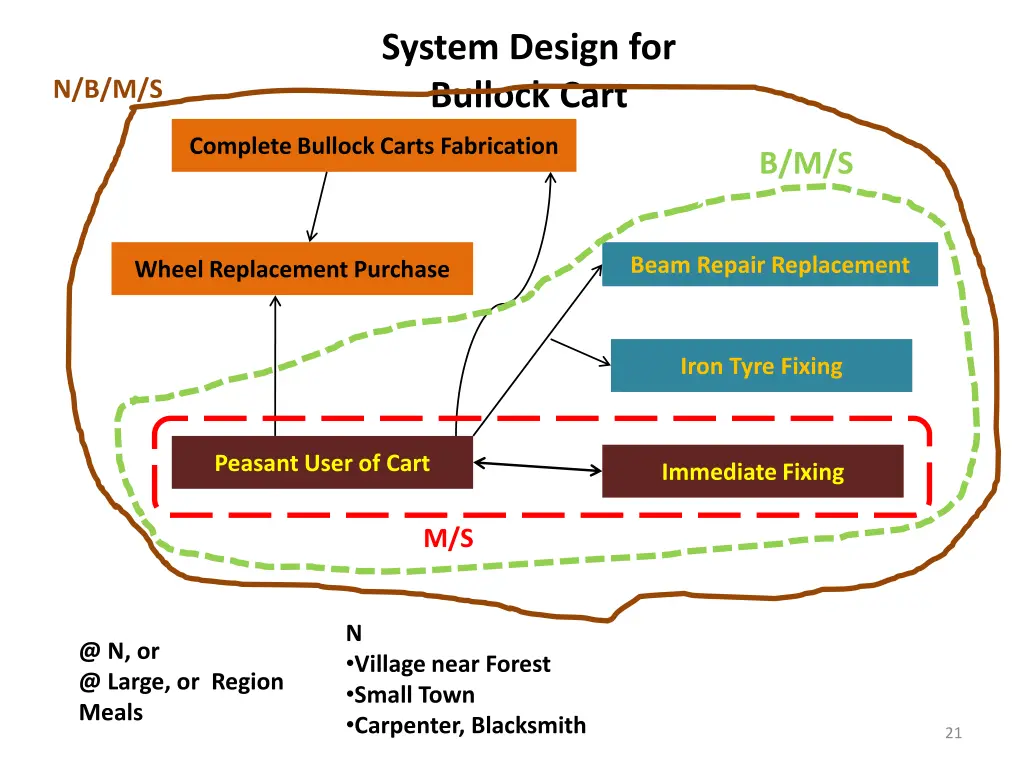 system design for bullock cart