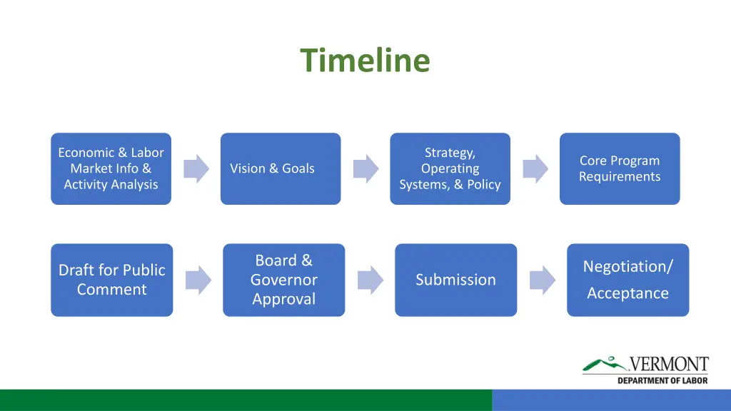 timeline
