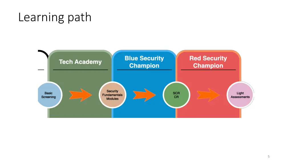 learning path