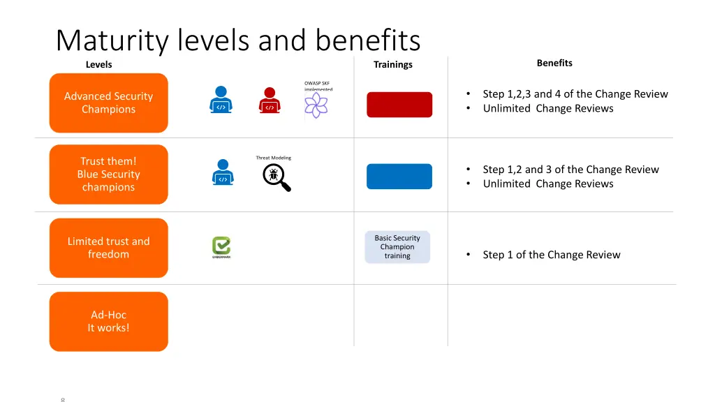 maturity levels and benefits levels