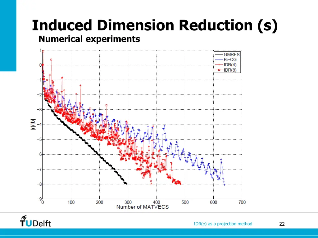 induced dimension reduction s numerical 4