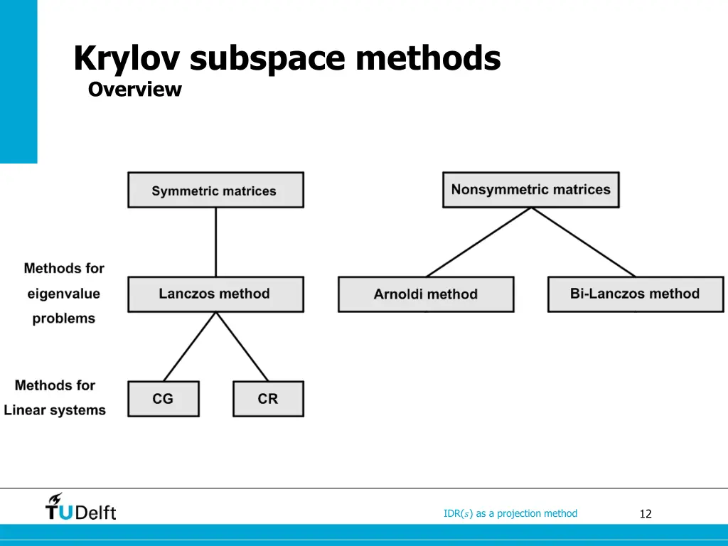 krylov subspace methods overview 2