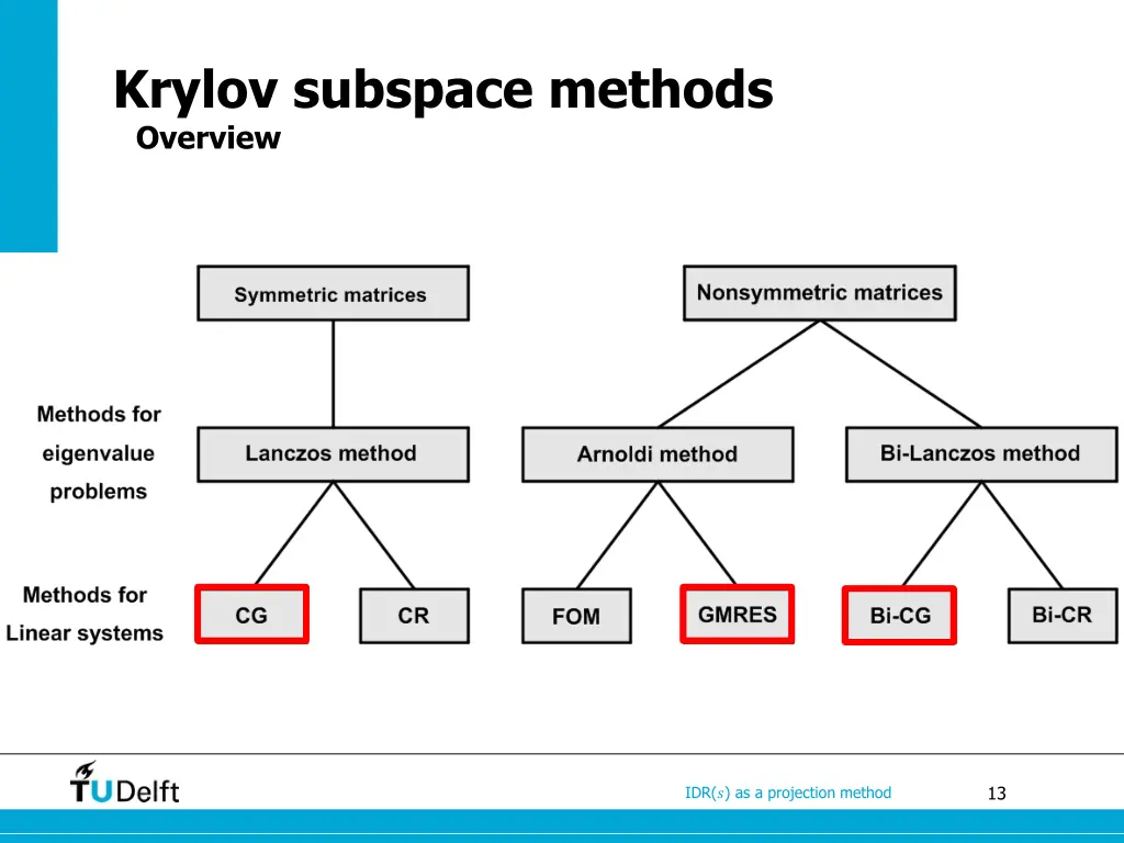 krylov subspace methods overview 3