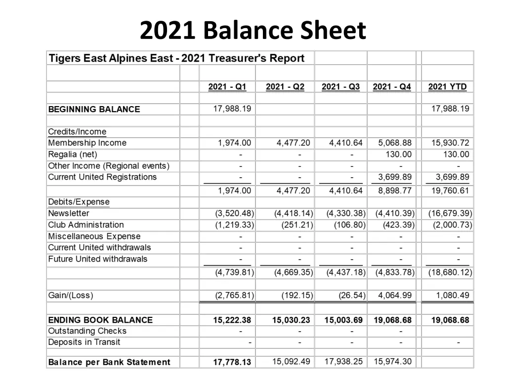2021 balance sheet