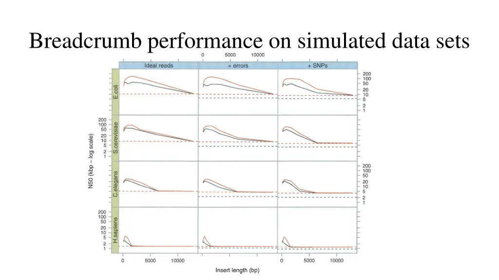 breadcrumb performance on simulated data sets