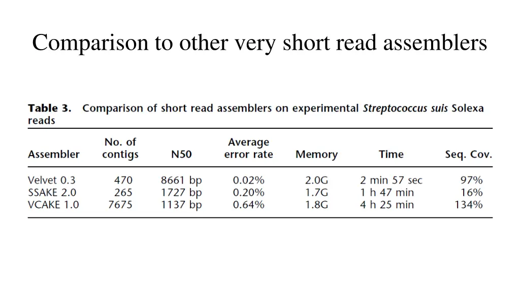comparison to other very short read assemblers