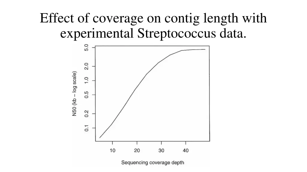 effect of coverage on contig length with