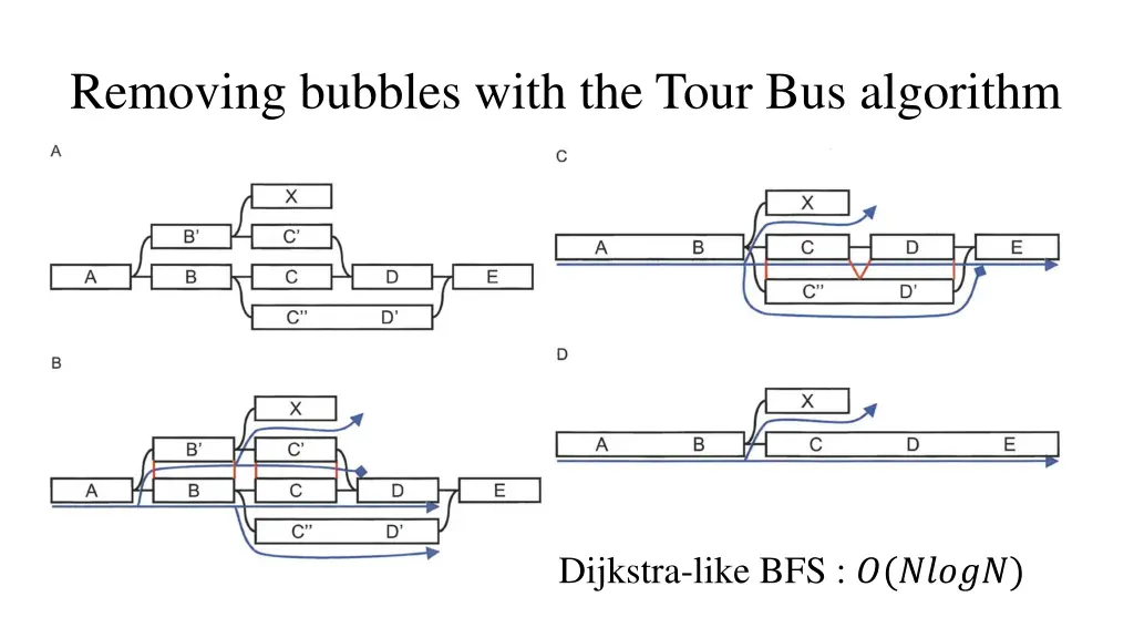 removing bubbles with the tour bus algorithm