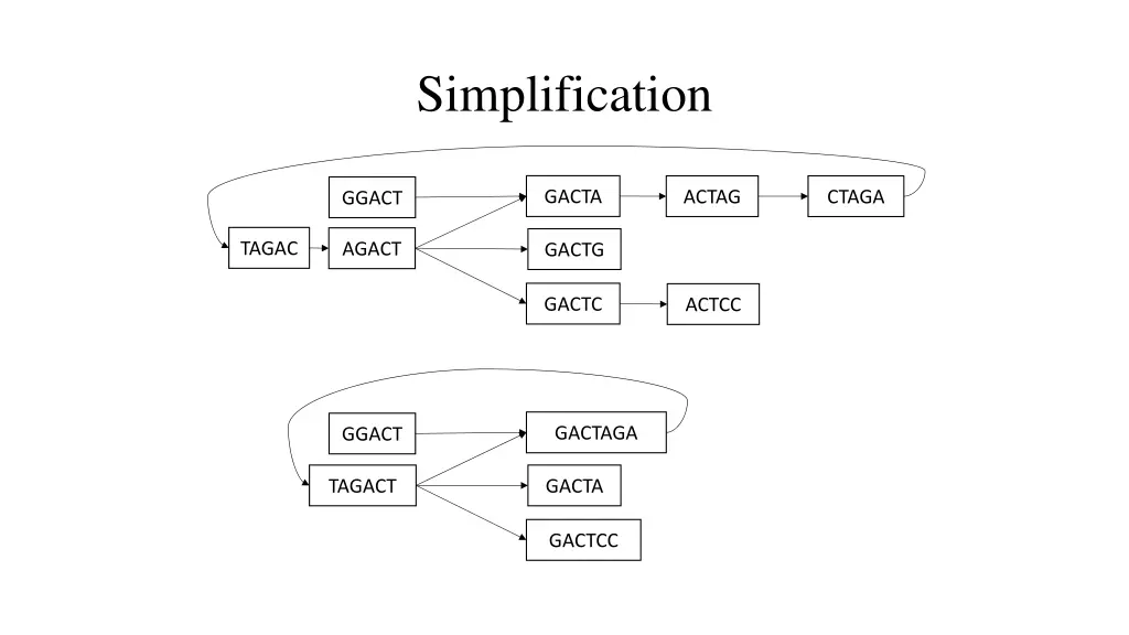 simplification