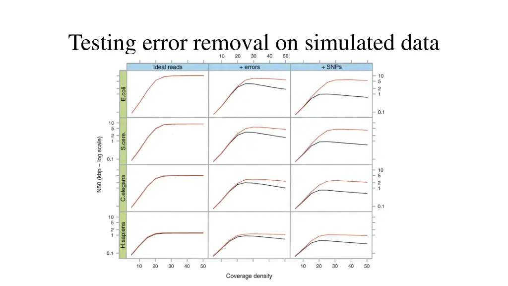 testing error removal on simulated data